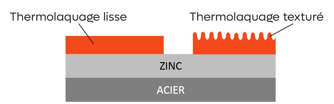 procédé thermolaquage texturé bes